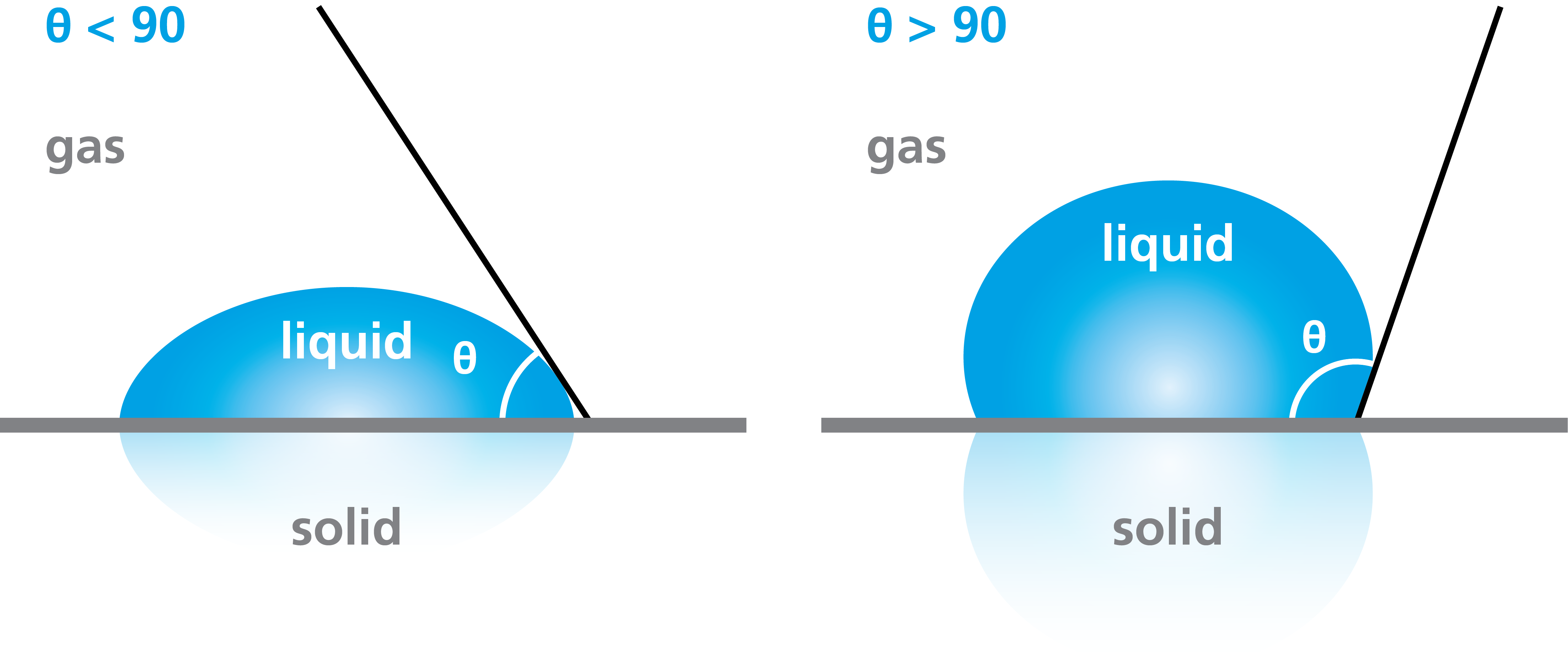 Wettability measurements to evaluate